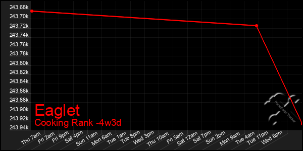 Last 31 Days Graph of Eaglet