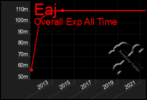 Total Graph of Eaj