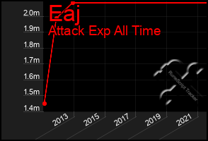 Total Graph of Eaj