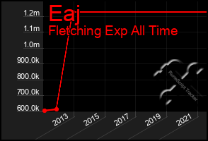 Total Graph of Eaj