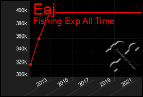 Total Graph of Eaj