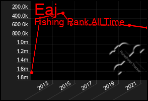 Total Graph of Eaj