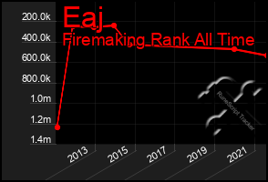 Total Graph of Eaj