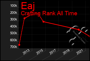 Total Graph of Eaj