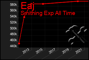 Total Graph of Eaj