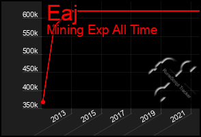 Total Graph of Eaj