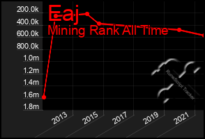 Total Graph of Eaj