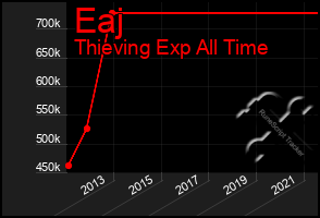 Total Graph of Eaj