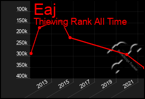 Total Graph of Eaj