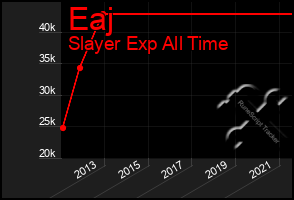 Total Graph of Eaj