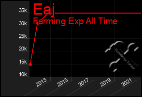 Total Graph of Eaj