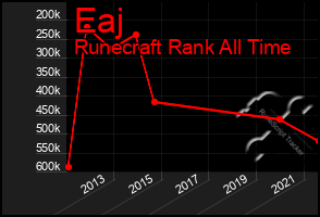 Total Graph of Eaj