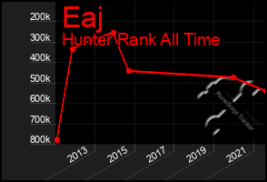 Total Graph of Eaj