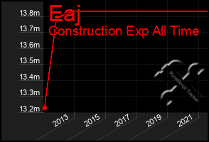 Total Graph of Eaj