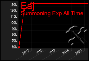 Total Graph of Eaj