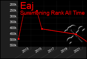 Total Graph of Eaj