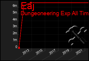 Total Graph of Eaj