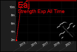 Total Graph of Eaj