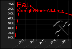 Total Graph of Eaj