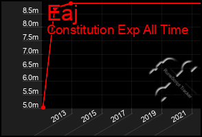 Total Graph of Eaj