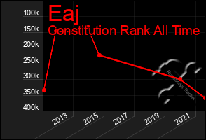 Total Graph of Eaj