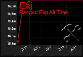 Total Graph of Eaj