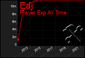 Total Graph of Eaj