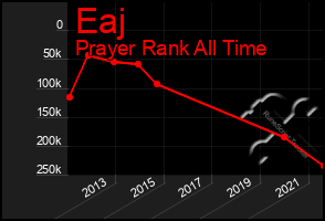 Total Graph of Eaj