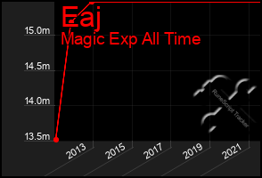 Total Graph of Eaj