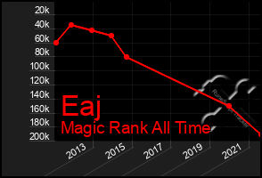 Total Graph of Eaj