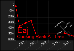 Total Graph of Eaj