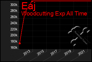 Total Graph of Eaj