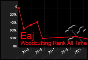 Total Graph of Eaj