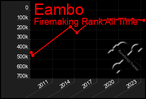 Total Graph of Eambo