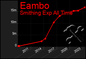 Total Graph of Eambo