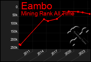 Total Graph of Eambo