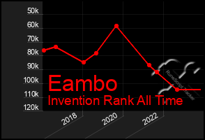 Total Graph of Eambo