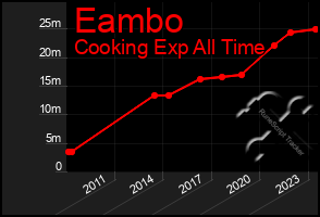 Total Graph of Eambo