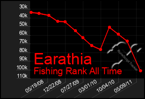 Total Graph of Earathia