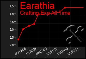 Total Graph of Earathia