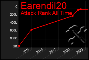 Total Graph of Earendil20