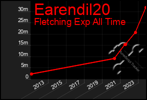 Total Graph of Earendil20