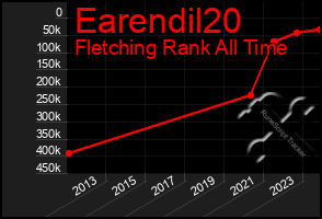 Total Graph of Earendil20