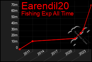 Total Graph of Earendil20