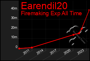 Total Graph of Earendil20