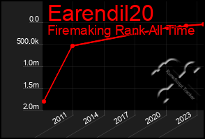 Total Graph of Earendil20