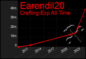 Total Graph of Earendil20