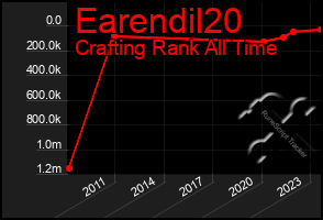 Total Graph of Earendil20