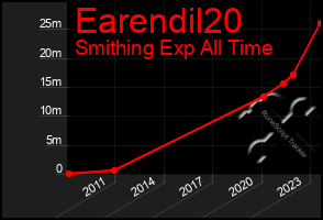 Total Graph of Earendil20