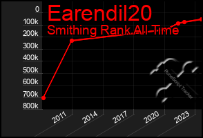 Total Graph of Earendil20